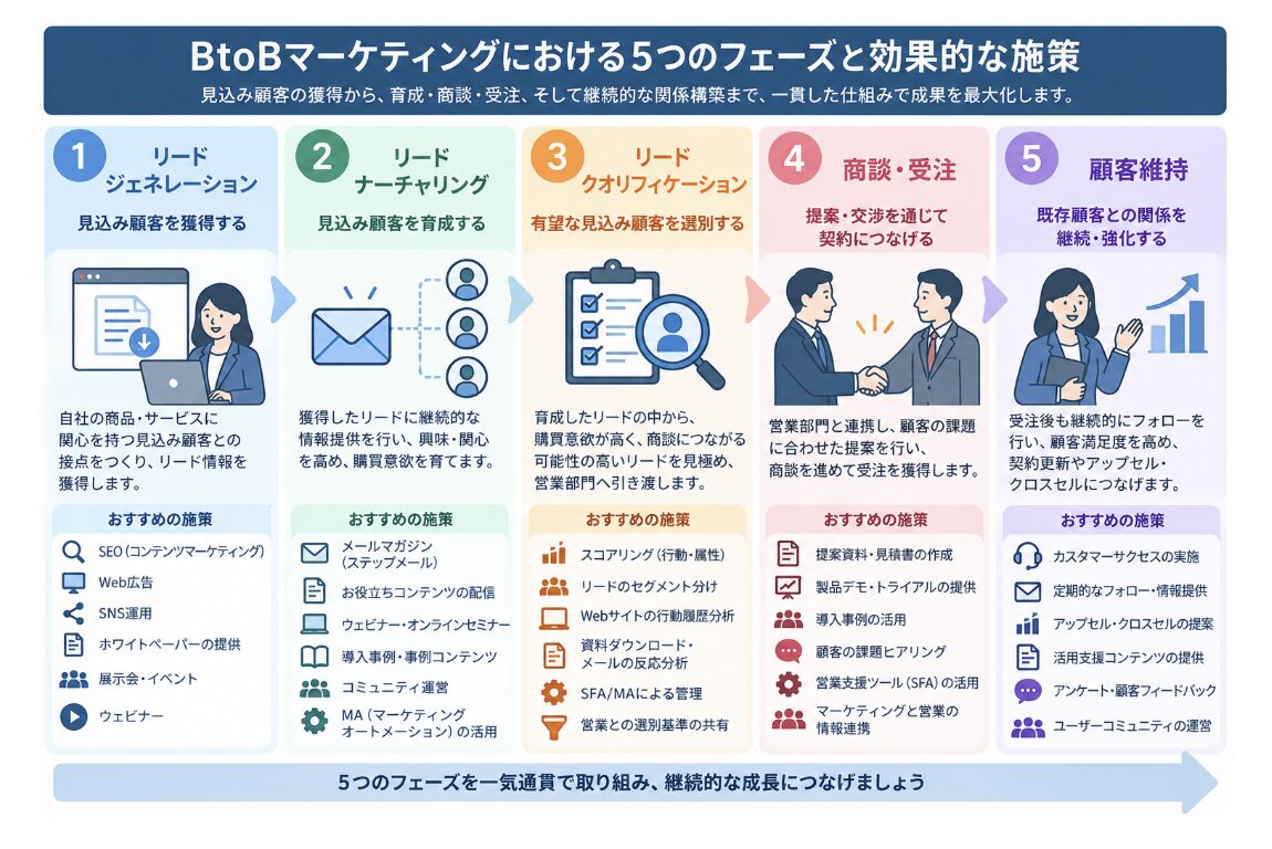 BtoBマーケティングにおける5つのフェーズと効果的な施策