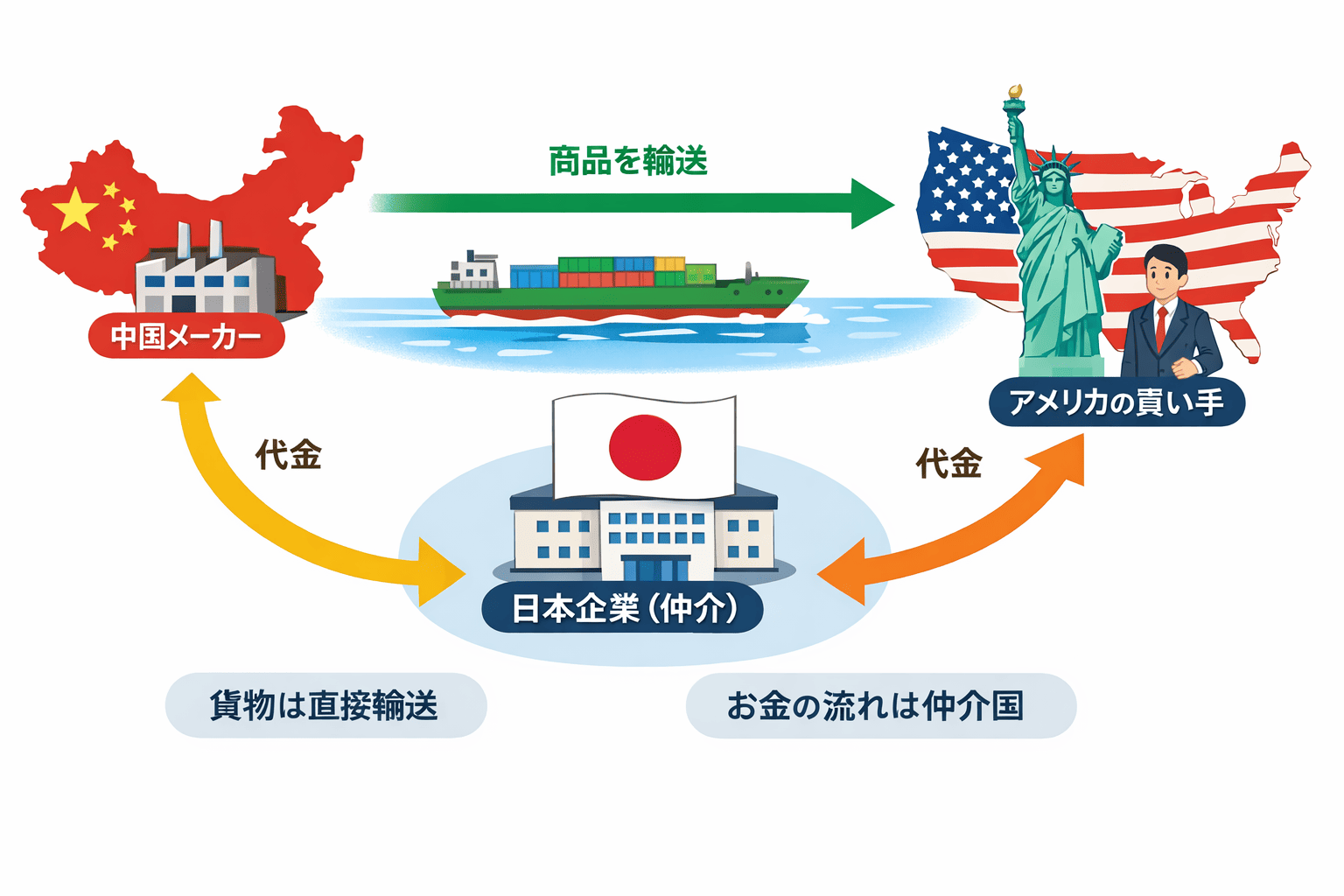 三国間貿易