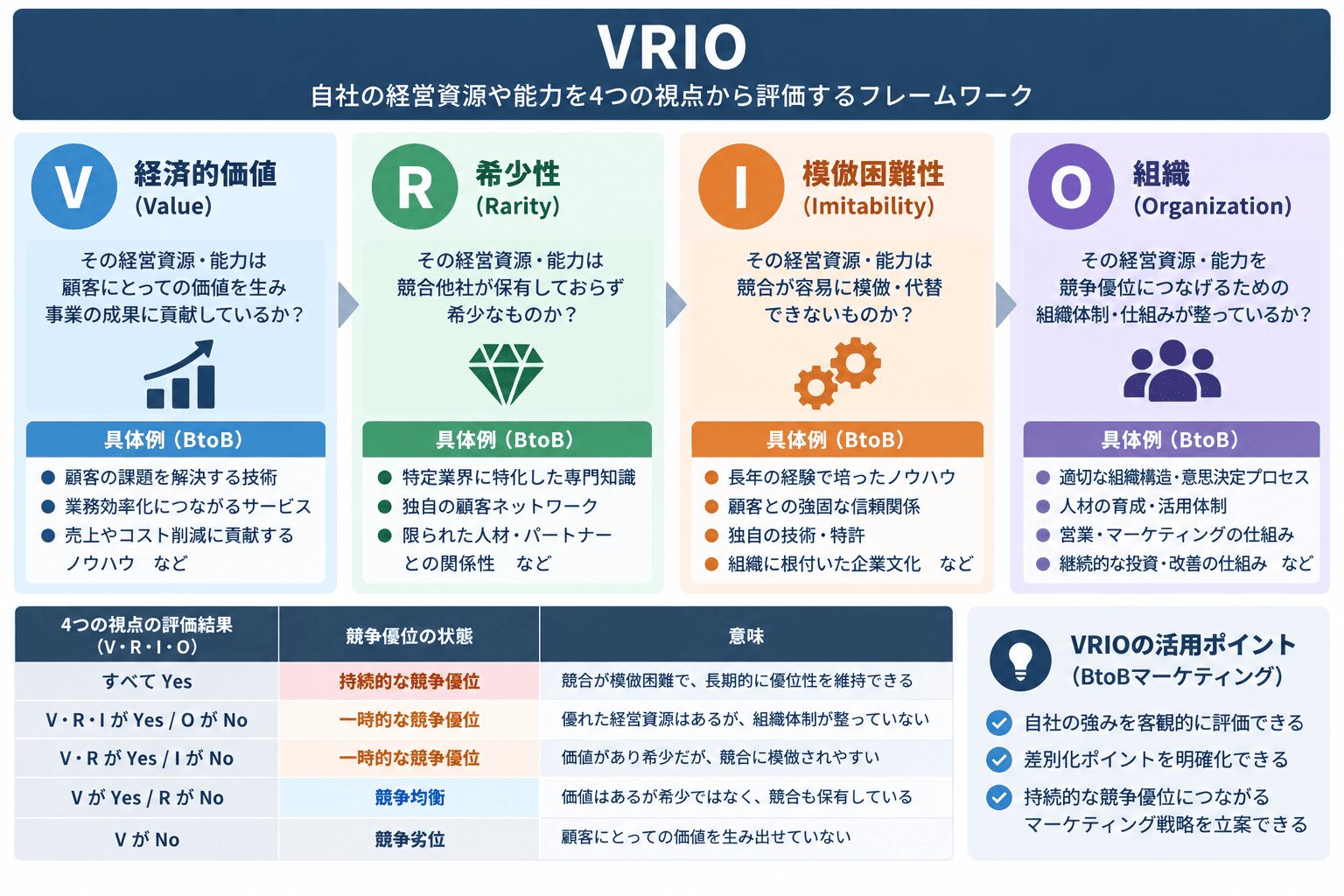 VRIO
